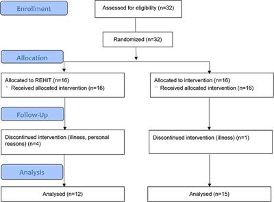 Changes in the Fitness Fatness Index following reduced exertion high-intensity interval training versus moderate-intensity continuous training in physically inactive adults